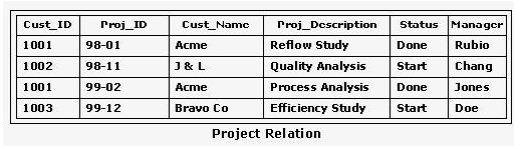 <strong>Consider the Project relation shown in the exhibit as well as the following SQL statement: Which of the following tables shows the Project relation after execution of this SQL statement? </strong> A) Option A B) Option B C) Option C D) Option D