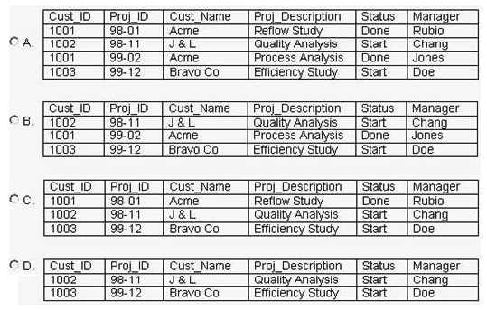 <strong>Consider the Project relation shown in the exhibit as well as the following SQL statement: Which of the following tables shows the Project relation after execution of this SQL statement? </strong> A) Option A B) Option B C) Option C D) Option D