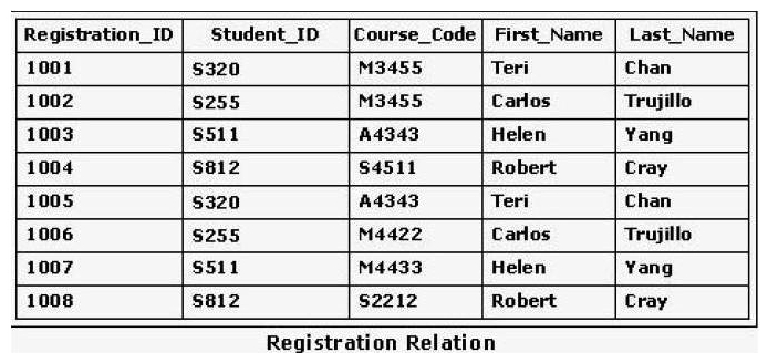 <strong>Consider the Registration relation shown in the exhibit. Which of the following SQL statements would return all tuples that have course codes beginning with the letter M? </strong> A) SELECT * FROM Registration WHERE Course_Code = # B) Course_Code LIKE _ C) Course_Code LIKE % D) Course Code = %