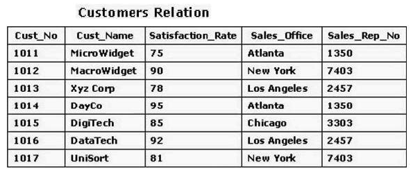 <strong>Consider the relation shown in the exhibit. Which of the following SQL statements would return a relation that excludes all customers with a Satisfaction_Rate of less than or equal to 80 unless the Sales_Office is located in Atlanta? </strong> A) SELECT * FROM Customers WHERE Satisfaction_Rate > 80 OR Sales_Office = Atlanta B) WHERE Satisfaction_Rate <= 80 AND Sales_Office = Atlanta C) WHERE Satisfaction_Rate >= 80; D) WHERE Satisfaction_Rate >= 80 AND NOT Sales Office = Atlanta
