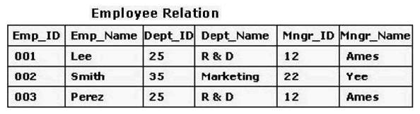 <strong>What is the highest normal form of the relation(s) shown in the exhibit? </strong> A) Third normal form B) Second normal form C) No normal form D) First normal form