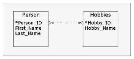 <strong>Consider the entity-relationship (ER) diagram shown in the exhibit. Which type of relationship between the two entities is shown? </strong> A) A recursive relationship B) A many-to-many relationship C) A one-to-one relationship D) A one-to-many relationship