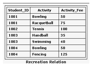 <strong>The exhibit shows a table called Recreation Relation that relates a unique student identification number and a sports activity with a fee for participating in that activity. The Student_ID and Activity columns in the table are used together as a composite key. Which statement about the relation is correct? </strong> A) Activity_Fee is a determinant of Activity. B) Activity_Fee is partially dependent on the key. C) The table contains a transitive dependency. D) Activity_Fee is a determinant of Activity and Student_ID.