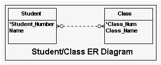 <strong>Consider the entity-relation (ER) diagram shown in the exhibit. When the logical database design phase is completed, which of the following is a valid DBDL description of the base relations for the ER diagram? </strong> A) STUDENT( Student_Number: integer NOT NULL Name: variable length character string length 20 NOT NULL) Primary Key Student_Number CLASS( Class_Num: integer NOT NULL Class_Name: integer NOT NULL) Primary Key Class_Num B) Foreign Key Class_Num References STUDENT C) STU_CLASS( Class_Num: integer NOT NULL) D) Primary Key Student_Number, Class_Num