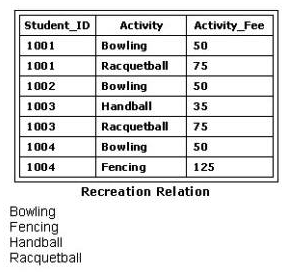 <strong>Consider the Recreation relation shown in the exhibit. You need to apply a SQL statement to the Recreation relation that will return the following data: Which SQL statement applied to the Recreation relation will return this data? </strong> A) SELECT Activity FROM Recreation; B) SELECT DISTINCT Activity FROM Recreation; C) SELECT Activity FROM Recreation WHERE NOT LIKE Activity; D) WHERE DISTINCT Activity;
