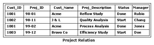 <strong>The database manager wants to give Rubio and Doe the ability to modify the Project Relation shown in the exhibit. A temporary employee named Temp needs to access the data in the database to generate reports. Which group of SQL statements will perform this task? </strong> A) GRANT UPDATE ON Project TO Rubio, Doe; GRANT SELECT ON Project TO Temp; B) GRANT ALL PRIVILEGES ON Project TO Rubio, Doe; GRANT UPDATE ON Project TO Temp; C) GRANT SELECT ON Project WHERE Manager = 'Rubio'; WHERE Manager = 'Doe'; D) GRANT UPDATE ON Project