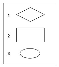 <strong>Consider the symbols shown in the exhibit. Which of the following correctly identifies these symbols when used in an entity-relationship (ER) diagram? </strong> A) 1 = attribute, 2 = entity, 3 = relationship B) 1 = entity, 2 = relationship, 3 = attribute C) 1 = relationship, 2 = entity, 3 = attribute D) 1 = relationship, 2 = attribute, 3 = entity