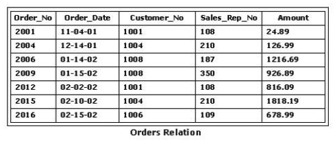 <strong>Consider the Orders relation shown in the exhibit. Which of the following SQL statements would replace the value in the Sales_Rep_No column with 110 everywhere that Sales_Rep_No 108 is listed? </strong> A) UPDATE Sales_Rep_No IN Orders SET(Sales_Rep_No = 110 WHERE Sales_Rep_No = 108); B) UPDATE Orders SET Sales_Rep_No = 110 WHERE Sales_Rep_No = 108; C) SET Sales_Rep_No = 110; D) WHERE Sales_Rep_No = 108