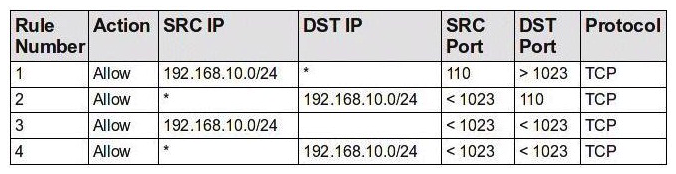 <strong>A new server has been placed on the network. You have been assigned to protect this server using a packet-filtering firewall. To comply with this request, you have enabled the following ruleset: Which choice describes the next step to take now that this ruleset has been enabled?</strong> A) From the internal network, use your Web browser to determine whether all internal users can access the Web server. B) From the internal network, use your e-mail client to determine whether all internal users can access the e-mail server. C) From the external network, use your Web browser to determine whether all external users can access the Web server. D) From the external network, use your e-mail client to determine whether all external users can access the e-mail server.
