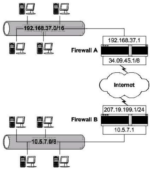 <strong>Consider the following diagram involving two firewall-protected networks: Which of the following is necessary for each of the firewalls to allow private IP addresses to be passed on to the Internet?</strong> A) Chargeback B) Stateful multi-layer inspection C) Masquerading D) DMZ creation