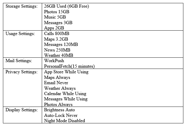 <strong>A user's mobile device appears to be losing battery life rapidly and often feels warm to the touch, even when it is put away. The device is relatively new, so the user is concerned it is defective. A technician inspects the device and sees the following: Which of the following should be changed to resolve this issue?</strong> A) Privacy - Maps B) Display - Brightness C) Storage - Photos D) Mail - Work