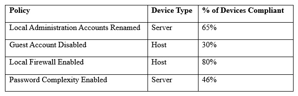 A security engineer must establish a method to assess compliance with company security policies as they apply to the unique configuration of individual endpoints, as well as to the shared configuration policies of common devices. Which of the following tools is the security engineer using to produce the above output?
