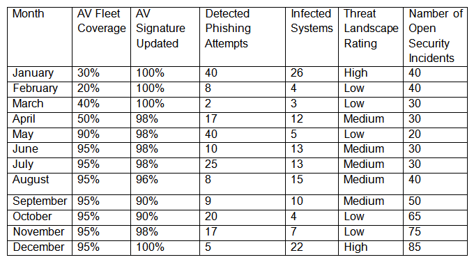 A security technician receives a copy of a report that was originally sent to the board of directors by the Chief Information Security Officer (CISO). The report outlines the following KPI/KRI data for the last 12 months: Which of the following BEST describes what could be interpreted from the above data?