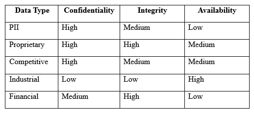 An engineer is evaluating the control profile to assign to a system containing PII, financial, and proprietary data. Based on the data classification table above, which of the following BEST describes the overall classification?