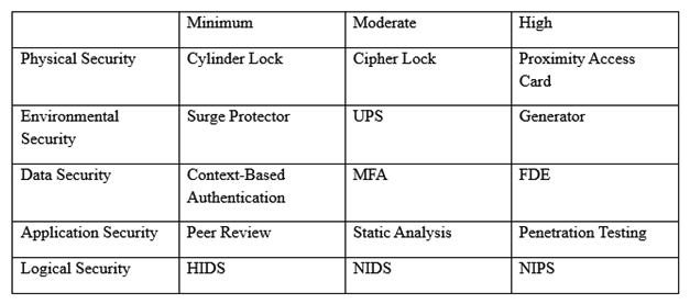An organization has established the following controls matrix: The following control sets have been defined by the organization and are applied in aggregate fashion: Systems containing PII are protected with the minimum control set. Systems containing medical data are protected at the moderate level. Systems containing cardholder data are protected at the high level. The organization is preparing to deploy a system that protects the confidentially of a database containing PII and medical data from clients. Based on the controls classification, which of the following controls would BEST meet these requirements?