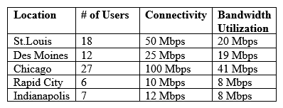Following a merger, the number of remote sites for a company has doubled to 52. The company has decided to secure each remote site with an NGFW to provide web filtering, NIDS/NIPS, and network antivirus. The Chief Information Officer (CIO) has requested that the security engineer provide recommendations on sizing for the firewall with the requirements that it be easy to manage and provide capacity for growth. The tables below provide information on a subset of remote sites and the firewall options: Which of the following would be the BEST option to recommend to the CIO?