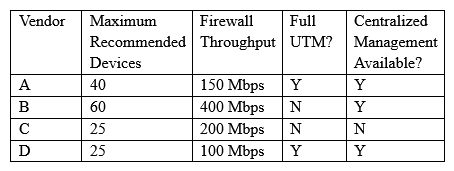 Following a merger, the number of remote sites for a company has doubled to 52. The company has decided to secure each remote site with an NGFW to provide web filtering, NIDS/NIPS, and network antivirus. The Chief Information Officer (CIO) has requested that the security engineer provide recommendations on sizing for the firewall with the requirements that it be easy to manage and provide capacity for growth. The tables below provide information on a subset of remote sites and the firewall options: Which of the following would be the BEST option to recommend to the CIO?