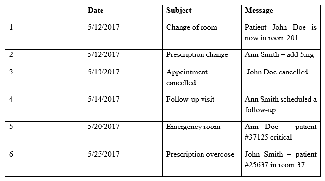 Providers at a healthcare system with many geographically dispersed clinics have been fined five times this year after an auditor received notice of the following SMS messages: Which of the following represents the BEST solution for preventing future fines?