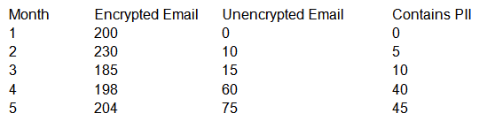 When reviewing KRIs of the email security appliance with the Chief Information Security Officer (CISO) of an insurance company, the security engineer notices the following: Which of the following measures should the security engineer take to ensure PII is not intercepted in transit while also preventing interruption to business?