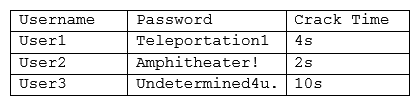 A security administrator is reviewing the following output from an offline password audit: Which of the following should the systems administrator implement to BEST address this audit finding? (Choose two.)