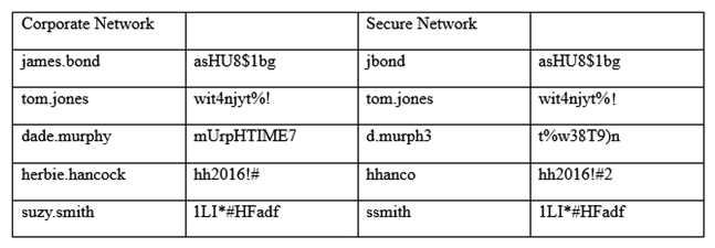 An information security officer is responsible for one secure network and one office network. Recent intelligence suggests there is an opportunity for attackers to gain access to the secure network due to similar login credentials across networks. To determine the users who should change their information, the information security officer uses a tool to scan a file with hashed values on both networks and receives the following data: Which of the following tools was used to gather this information from the hashed values in the file?