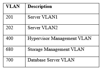 A hospital uses a legacy electronic medical record system that requires multicast for traffic between the application servers and databases on virtual hosts that support segments of the application. Following a switch upgrade, the electronic medical record is unavailable despite physical connectivity between the hypervisor and the storage being in place. The network team must enable multicast traffic to restore access to the electronic medical record. The ISM states that the network team must reduce the footprint of multicast traffic on the network. Using the above information, on which VLANs should multicast be enabled?