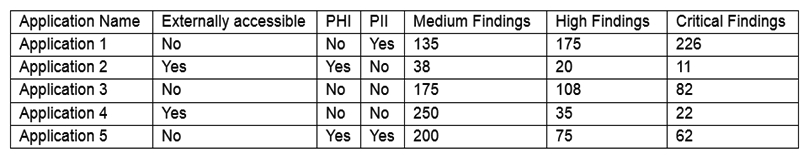 The results of an external penetration test for a software development company show a small number of applications account for the largest number of findings. While analyzing the content and purpose of the applications, the following matrix is created: The findings are then categorized according to the following chart: Which of the following would BEST reduce the amount of immediate risk incurred by the organization from a compliance and legal standpoint? (Choose two.)