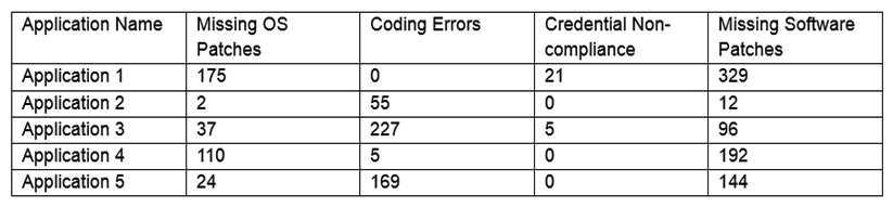 The results of an external penetration test for a software development company show a small number of applications account for the largest number of findings. While analyzing the content and purpose of the applications, the following matrix is created: The findings are then categorized according to the following chart: Which of the following would BEST reduce the amount of immediate risk incurred by the organization from a compliance and legal standpoint? (Choose two.)