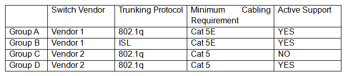 A Chief Information Securiy Officer (CISO) is reviewing technical documentation from various regional offices and notices some key differences between these groups. The CISO has not discovered any governance documentation. The CISO creates the following chart to visualize the differences among the networking used. Which of the following would be the CISO's MOST immediate concern?