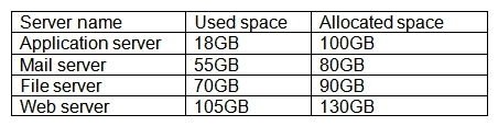 <strong>A business analyst is comparing utilization for a company's cloud servers on a financial expenditures report. The usage report is as follows: Which of the following instances represents the highest utilization?</strong> A) Mail server B) Application server C) File server D) Web server