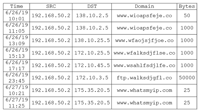 During routine monitoring, a security analyst discovers several suspicious websites that are communicating with a local host. The analyst queries for IP 192.168.50.2 for a 24-hour period: To further investigate, the analyst should request PCAP for SRC 192.168.50.2 and __________.