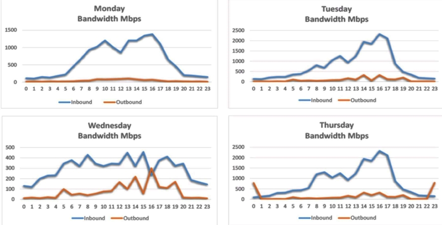 <strong>A security analyst is conducting a post-incident log analysis to determine which indicators can be used to detect further occurrences of a data exfiltration incident. The analyst determines backups were not performed during this time and reviews the following: Which of the following should the analyst review to find out how the data was exfiltrated?</strong> A) Monday's logs B) Tuesday's logs C) Wednesday's logs D) Thursday's logs