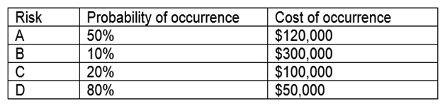 An organization is assessing risks so it can prioritize its mitigation actions. Following are the risks and their probability and impact: Which of the following is the order of priority for risk mitigation from highest to lowest?