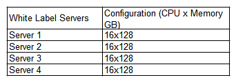 <strong>A company has deployed a four-node cluster in a COLO environment with server configurations listed below. The company wants to ensure there is 50% overhead for failover and redundancy. There are currently eight VMs running within the cluster with four vCPUs x32GB each. The company wants to better utilize its resources within the cluster without compromising failover and redundancy. Given the information above, which of the following should a cloud administrator do to BEST accommodate failover and redundancy requirements?</strong> A) Ensure hyperthreading is being utilized with physical server CPUs. B) Ensure dynamic resource allocation is being utilized. C) Overcommit memory, and the systems will allocate resources as required. D) Set hard limits for VM resources and turn on hyperthreading.
