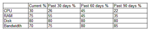 <strong>A technician receives a report of system utilization: Which of the following additional resources should the technician add FIRST given the trend data shown above?</strong> A) CPU B) Disk C) Bandwidth D) RAM
