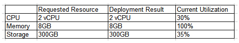 <strong>Joe, a systems administrator, deployed a computer and storage for a system and took it to the application team. The next day, the application team claimed the database was slow. The deployment request, result, and current utilization data are shown below. Which of the following descriptions of the situation is correct?</strong> A) The deployment was done with the wrong memory configuration. B) The deployment was unsuccessful due to the cloud failure. C) The deployment was successful, but the capacity planning was inaccurate. D) The deployment was done with the wrong storage parameter.