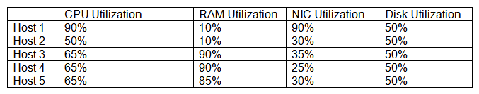 <strong>A new private cloud platform is being deployed by an engineer. SLA requirements state that any clusters should have a baseline redundancy sufficient to handle the failure of at least two hosts. The engineer records the following metrics after the deployment: Which of the following metrics is MOST likely to represent a violation of SLA?</strong> A) RAM utilization B) NIC utilization C) CPU utilization D) Disk utilization