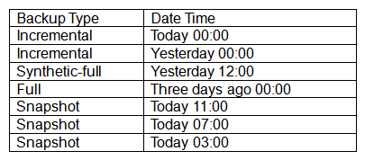 <strong>A VM was deleted by mistake today at 11:05 a.m. Below are the backups currently available for the VM: Crash-consistent restore is acceptable. Which of the following backups should be chosen?</strong> A) Snapshot from today at 11:00 B) Full from three days ago at 00:00 C) Incremental from today at 00:00 D) Synthetic-full from yesterday at 12:00