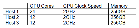<strong>The following three hosts are being put into a virtualization cluster for a new project initiative: As more VMs are deployed to the cluster, which of the following virtualization technologies is MOST likely to report an error with this configuration?</strong> A) High availability B) Ballooning C) Memory overcommitment D) Hyperthreading