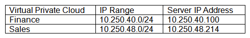 <strong>A cloud administrator has configured a connection between two virtual private cloud environments at a public cloud provider that are each in different accounts. The administrator has configured the accounts correctly so they can connect to each other's resources. Both cloud environments have policies that allow anyone from 0.0.0.0/0 on TCP port 22. The following table shows the network configuration information: However, the administrator is unable to establish an SSH connection from a server in 10.250.40.100 to 10.250.48.214. Which of the following is the MOST likely issue?</strong> A) The network ACL is not configured to allow SSH access. B) The IP configuration on one of the servers is incorrect. C) The administrator does not have sufficient credentials. D) The routing tables have not been updated correctly.