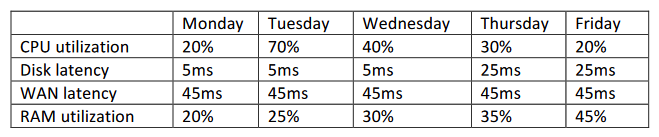 <strong>Given the metric below: Using iSCSI storage reports across three datacenters, which of the following recorded metrics indicates an anomaly in the performance?</strong> A) Disk latency B) CPU utilization C) WAN latency D) RAM utilization