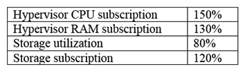 A company has an internal SLA for CPU and RAM oversubscription that should stay below 120%. Storage utilization should stay below 90% with oversubscription below 160%. Given the following: Which of the following should be done to meet the SLA?