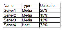 Due to a competitor's unlimited data plan, a service provider is struggling and wants to transform its business services to be more hosting oriented. A cloud architect is tasked to review current cloud resource capacity and provide recommendations and a plan for better resource utilization. Given the following report:   Which of the following is the BEST option for the architect to suggest?