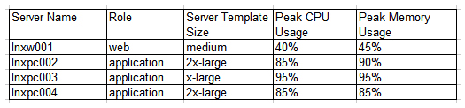 A recent advertisement campaign has increased traffic to an e-commerce application that is hosted within a public cloud environment. Customers are reporting that it takes too long to load their pages and submit orders. A cloud administrator looks at the metrics from the environment and sees high utilization of the CPU and memory resources. The cloud provider offers several preconfigured sizes for server template: x-small, small, medium, large, x-large, and 2x-large. Given an expected increase in workload, which of the following is the BEST solution to improve application performance?