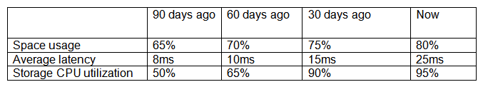 A company has an SLA of 15ms for storage latency.   Given the above metrics, which of the following is the MOST appropriate change to the environment?