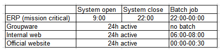 A company uses its own private cloud, which has few available resources. Mission-critical systems and other information systems are running on it. A new system will be deployed on the private cloud. The following tests are included in the test plan: Load test (2h) Backup/restore test (6h) Functional test (8h) Failover test (1h) The work schedule of the existing system is shown below. To minimize the effect to the existing system, which of the following schedules is MOST suitable for the load test?