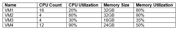 Performance on a new private cloud deployment is not meeting expectations. An engineer has determined the virtualization host is experiencing high ready/wait times. VMs with the following configurations and metrics currently reside on the host: Which of the following troubleshooting choices would MOST likely be used to bring the high ready/wait times to meet the expected baseline?