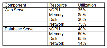 A user has submitted a ticket to request additional VMs due to long wait times for online ordering. Given the snapshot of the resources in the table below: Which of the following is the BEST option for the administrator to resolve the ticket?
