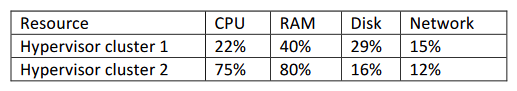 The sales department is preparing to launch a high-demand product for purchase through the company's online store. The senior engineer asks the junior engineer to review the sales cloud resources to plan for a surge in online traffic:   Given the metrics in the table above, which of the following resources should be adjusted to plan for future growth?