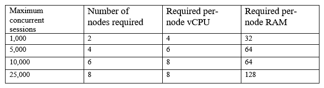 <strong>A company is utilizing a private cloud solution that is hosted within its datacenter. The company wants to launch a new business application, which requires the resources below: The current private cloud has 30 vCPUs and 512GB RAM available. The company is looking for a quick solution to launch this application, with expected maximum sessions to be close to 24,000 at launch and an average of approximately 5,000 sessions. Which of the following solutions would help to company accommodate the new workload in the SHORTEST amount of time and with the maximum financial benefits?</strong> A) Configure auto-scaling within the private cloud. B) Set up cloud bursting for the additional resources. C) Migrate all workloads to a public cloud provider. D) Add more capacity to the private cloud.